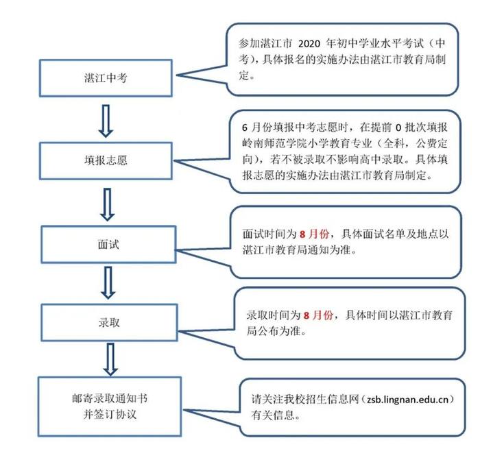 广东已有8校公布2020教师专项招生计划，考上免费读，毕业就安排工作