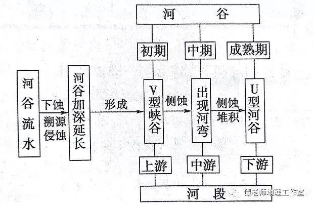 【重磅整理】一条河流是怎样产生的？河流水系的形式及发展是什么？高考地理河流阶地知识点总结，附几种常见的河流地貌总结