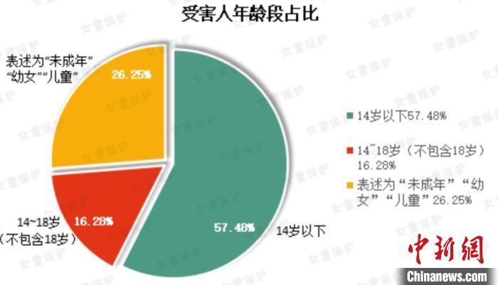 报告：去年曝光性侵儿童案301起 熟人作案超七成