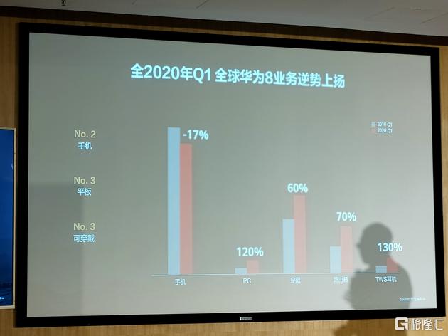 华为消费者业务Q1业绩曝光：手机下滑17%，PC增长120%