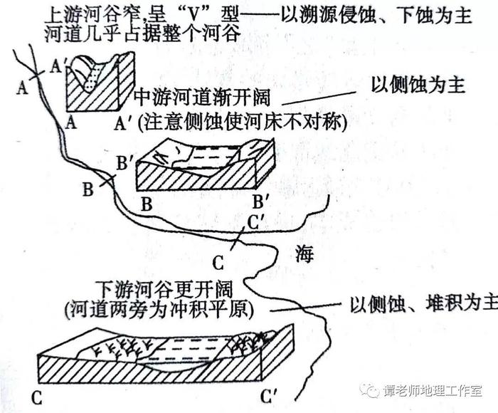 【重磅整理】一条河流是怎样产生的？河流水系的形式及发展是什么？高考地理河流阶地知识点总结，附几种常见的河流地貌总结