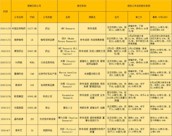 用户超八成都是机器人？浑水瞄准中概股 跟谁学再遭狙击丨公司汇