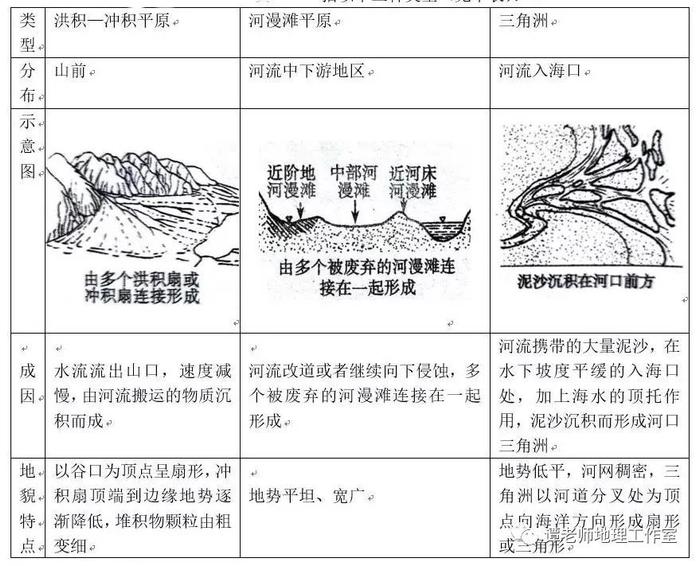 【重磅整理】一条河流是怎样产生的？河流水系的形式及发展是什么？高考地理河流阶地知识点总结，附几种常见的河流地貌总结