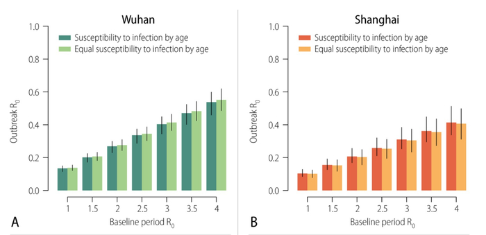 接触模式对疫情传播的影响，A、武汉；B上海。
