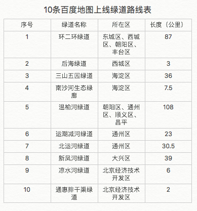  百度地图可查询到环二环绿道、三山五园绿道、温榆河绿道等10条绿道的位置信息。