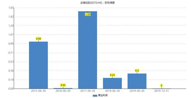 金粤控股狂涨8倍！公司主业是博彩，2019下半年营业利润为零