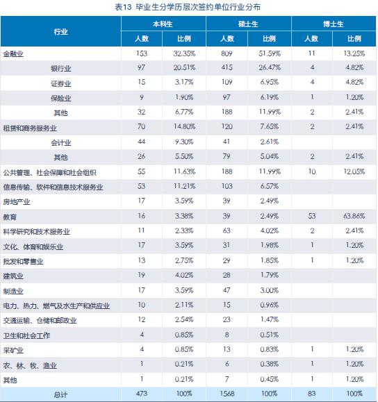 2020年十大财经院校排名大洗牌，上财仅排第二！谁更厉害？