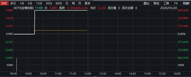 金粤控股狂涨8倍！公司主业是博彩，2019下半年营业利润为零