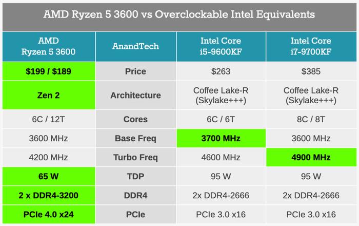 最佳全能CPU性价比之王AMD Ryzen R5 3600，不到200美元享受最新Zen2