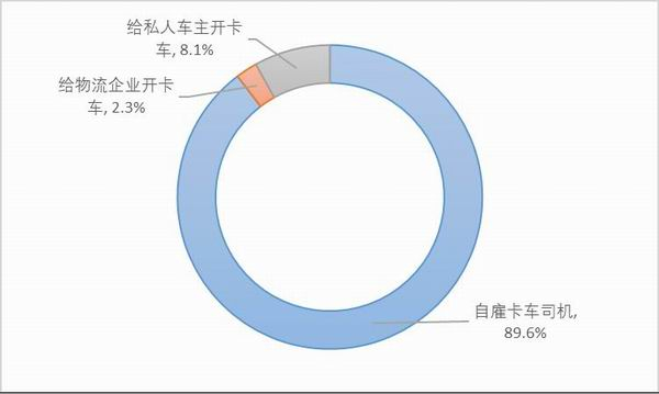 图3：样本卡车司机的雇佣类型