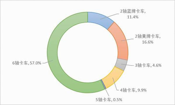 图4：样本卡车司机当前所驾驶卡车的车型