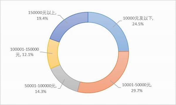 图6：样本卡车司机2019年高速公路通行费支出额度