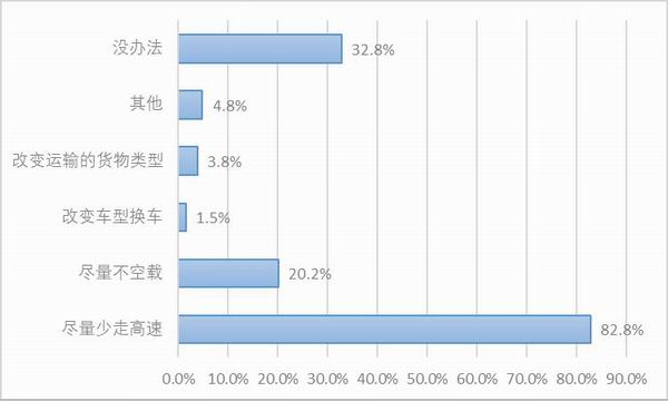 图15：高速恢复收费后，样本卡车司机应对高速过路费上涨的办法
