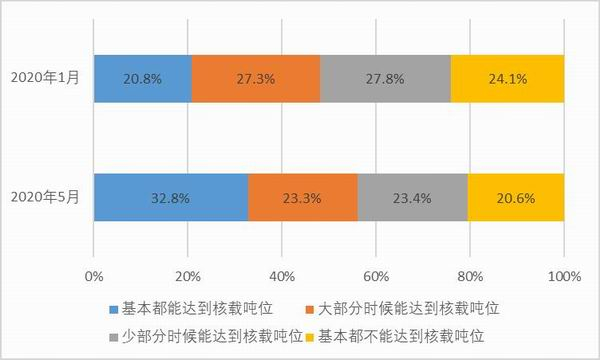 图9：样本卡车司机疫情复工后至今运输的满载率