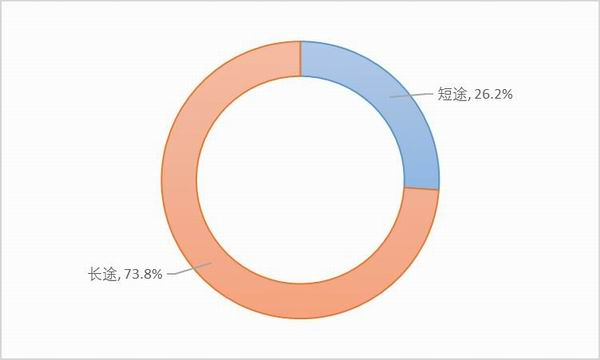 图2：样本卡车司机一般情况下的运输距离