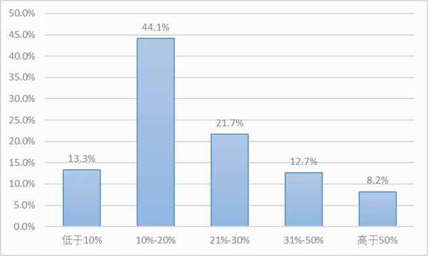 图8：高速公路通行费与2019年相比的涨幅