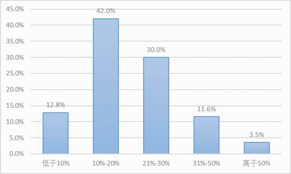 图12：若相比于高速恢复收费前下降了，样本卡车司机跑车运价的降幅