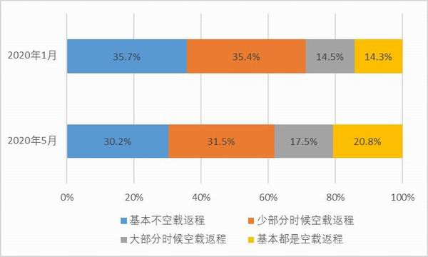 图10：样本卡车司机疫情后返程的空载率