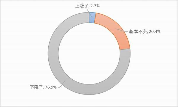 图13：与去年同期相比，高速恢复收费后样本卡车司机跑车运价的变化