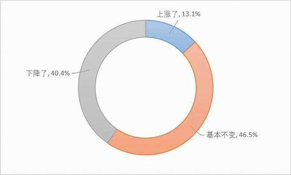 图11：与高速恢复收费前相比，样本卡车司机高速恢复收费后跑车运价的变化