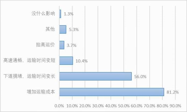 图14：高速路恢复收费对样本卡车司机的影响