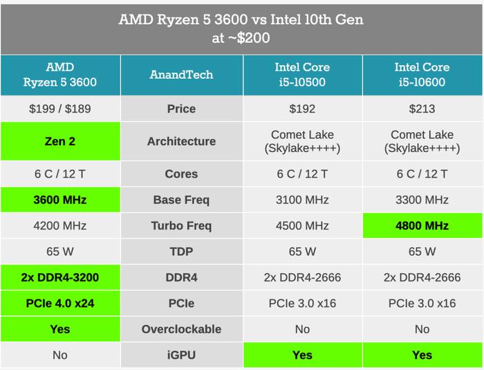 最佳全能CPU性价比之王AMD Ryzen R5 3600，不到200美元享受最新Zen2