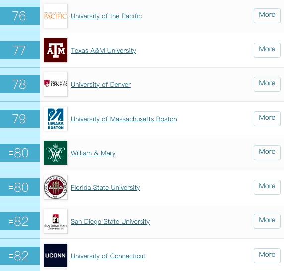 2020年QS首次发布美国大学排行榜！UCLA赶超耶鲁……