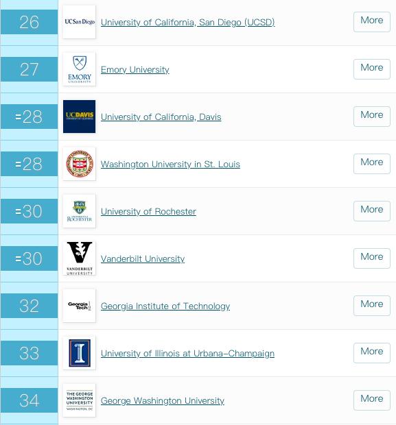 2020年QS首次发布美国大学排行榜！UCLA赶超耶鲁……