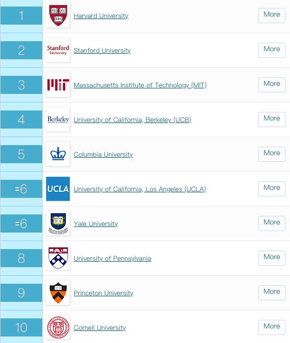 2020年QS首次发布美国大学排行榜！UCLA赶超耶鲁……