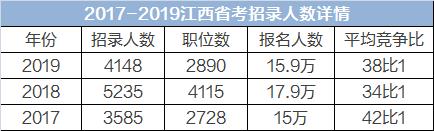 该省省考专业目录发布，新增多个专业！