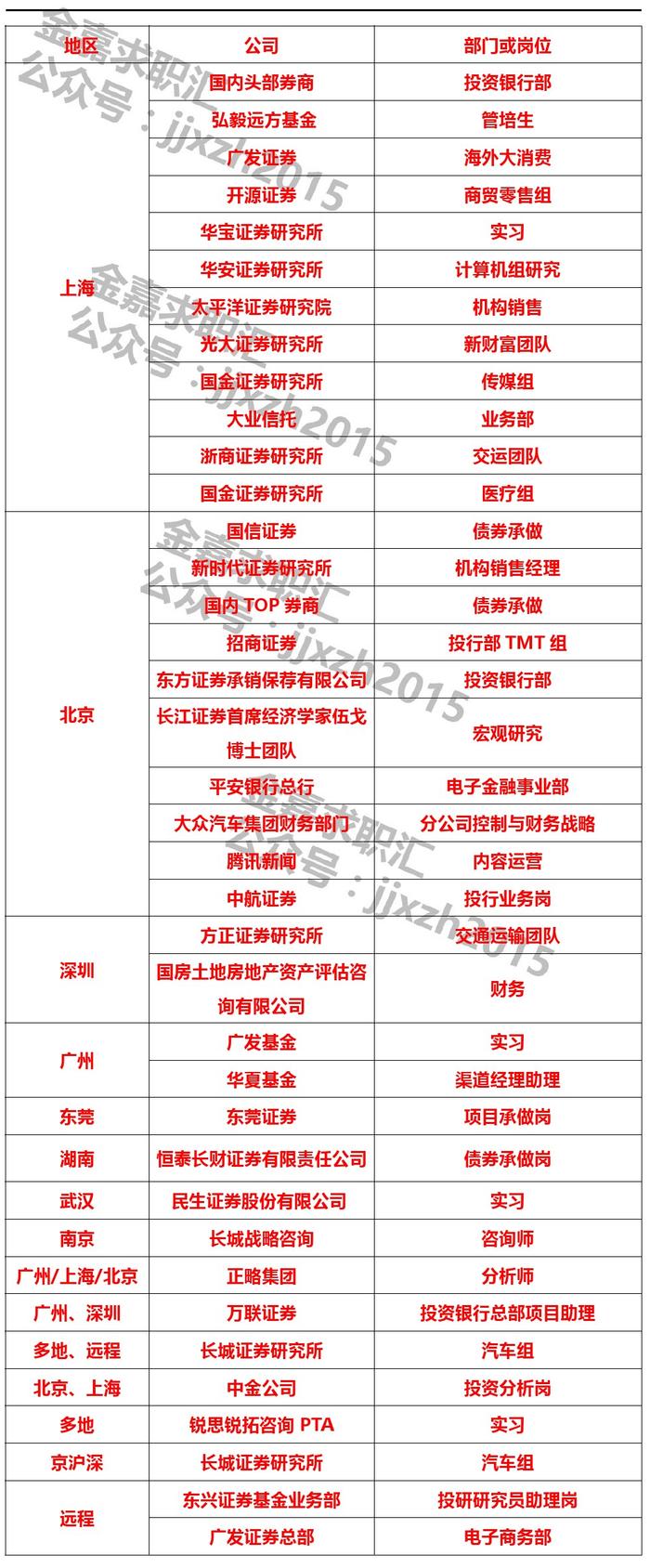 实习日报（近期可远程）：广发证券+开源证券+国金证券等