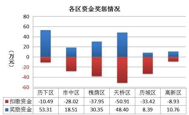 济南公布4月份道路颗粒物考核结果