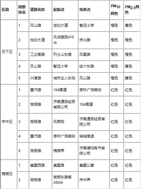 济南公布4月份道路颗粒物考核结果