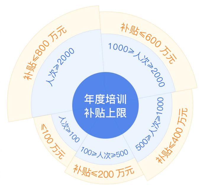 政策利好！北京企业组织人工智能培训，最高可得800万补贴