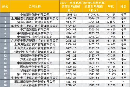 一季度券商资管排名出炉！中信、国君持续领跑 仅中金、招商环比正增长，长城证券被挤出前20