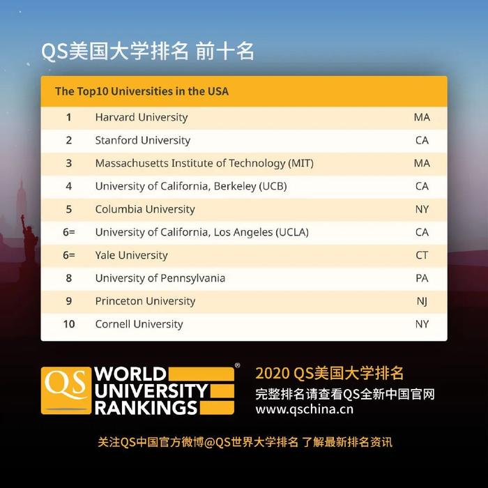 QS2020美国大学排行榜发布