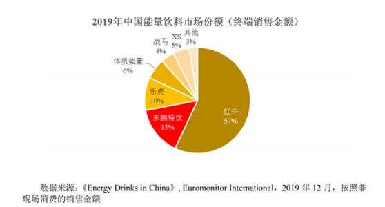 红星资本局| 红牛相争，东鹏趁机上市，功能饮料市场会是谁的天下