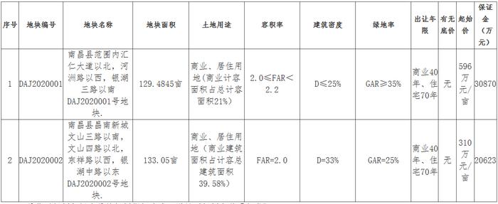 南昌两宗商住地均底价成交 成交金额11.84亿元