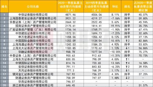 一季度券商资管排名出炉！中信、国君持续领跑 仅中金、招商环比正增长，长城证券被挤出前20