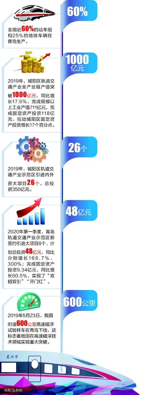 青岛轨道交通开启世界产业梦 去年产值破1000亿元