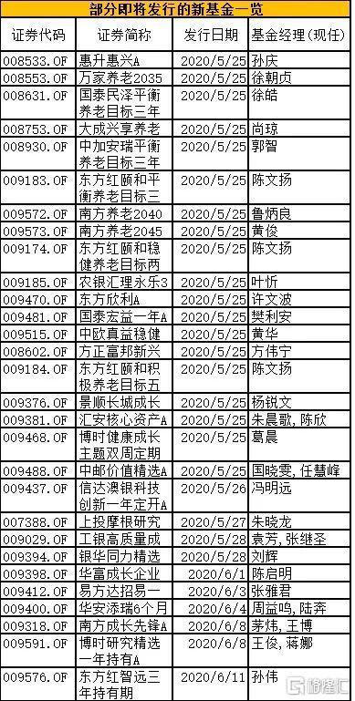 刚刚成立！一天募资近270亿，今年主动偏股新基金吸金超5000亿！