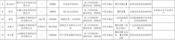 云南开展药品监督抽检，葛根、天麻、浙贝母等12类药品不合格