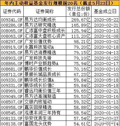 刚刚成立！一天募资近270亿，今年主动偏股新基金吸金超5000亿！