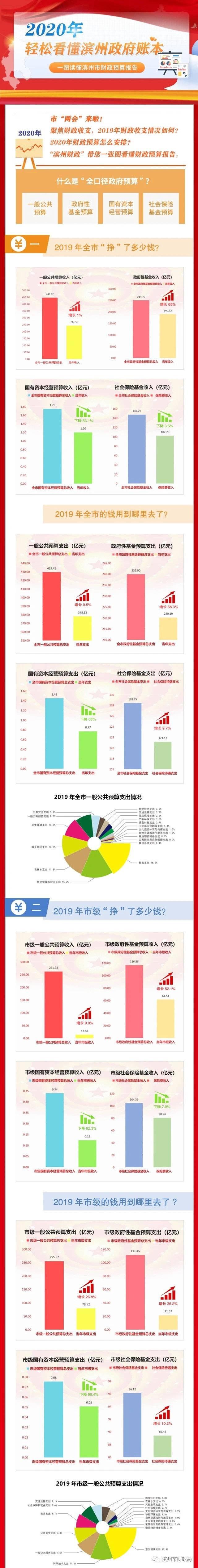 盘点滨州“钱袋子”，2019年钱花哪了，2020年钱怎么花？