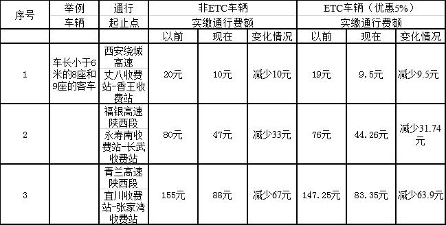 恢复收费后，高速公路部分客车的通行费额 发生小额变化的解释