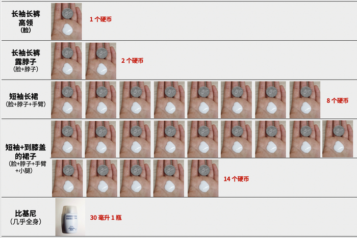 讲真，你的防晒霜可能白涂了！