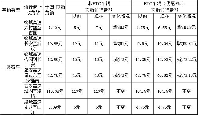 恢复收费后，高速公路部分客车的通行费额 发生小额变化的解释