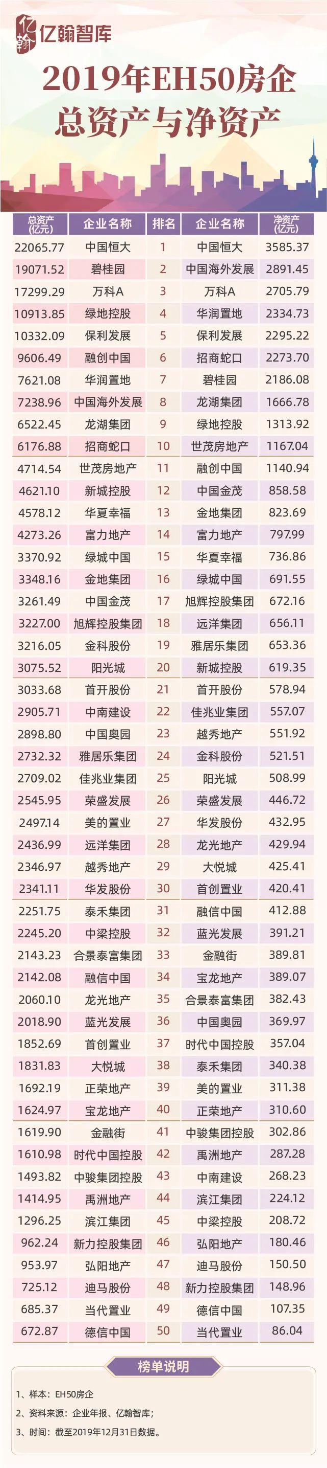 谁是规模最大的房企？——2019年EH50房企总资产与净资产