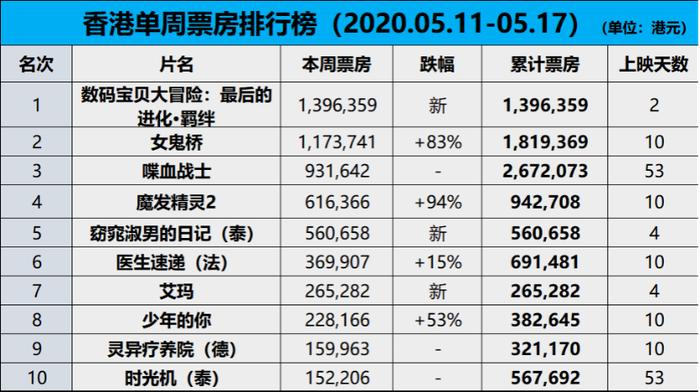 【票·数据】中国香港继续有新片上映，《数码宝贝》剧场版开画居首