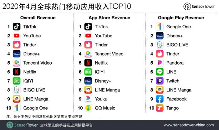 Sensor Tower：2020 年 4 月抖音及 TikTok 收入超 7800 万美元